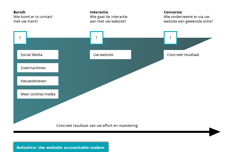 Over uw website accountable maken